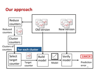 Our	
  approach	
  
Target	
  
counter	
  
Old	
  version	
   New	
  version	
  
Select	
  
target	
  
counter	
  
Build	
  
model	
  
	
  
Verify	
  
model	
  
	
  Model	
   PredicTon	
  
error	
  
Reduce	
  
counters	
  
Reduced	
  	
  
counters	
  
Cluster	
  
counters	
  
Clusters	
  of	
  
counters	
   For	
  each	
  cluster	
  
30	
  
 