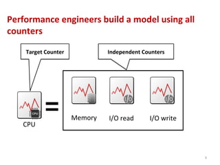 Performance	
  engineers	
  build	
  a	
  model	
  using	
  all	
  
counters	
  
6	
  
Target	
  Counter	
   Independent	
  Counters	
  
CPU	
  
Memory	
   I/O	
  read	
   I/O	
  write	
  
 