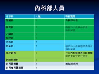 內科部人員
各專科       人數      職務說明
腎臟科       2       內科部主任

腸胃科       2       腸胃科主任兼品安會
                  執行秘書
心臟科       1
胸腔科       1
急診科       2
感染科       2       感染科主任兼感控委員會
                  執行秘書
神經內科      1       神經內科醫師兼出院準備
                  服務委員會執行秘書
新陳代謝科     1
內科技術員     3       兼行政助理
內科專科護理師   3
 