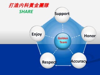 打造内科黃金團隊
  SHARE             Support



      Enjoy                            Honor
                        Golden
                         Team




              Respect            Accuracy
 