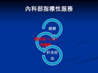內科部指標性服務


     癌篩

 糖尿病 +CKD
   照護網
     肝炎防
      治
 