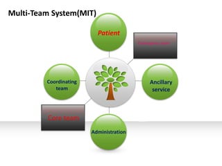 Multi-Team System(MIT)

         Contingency ice
                             Patient
                                            Contingency team




         Coordinating                             Ancillary
            team                                   service


                                            Example text
                                            This is an example
         Core team                          text.

                           Administration
 
