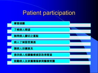 Patient participation
學習傾聽

了解病人期望

詢問病人關切之重點

病人了解語言溝通

請病人回饋意見

提供病人相關醫療資訊取得管道

鼓勵病人及家屬積極參與醫療照護
 