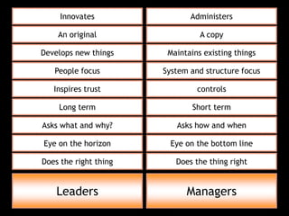 Innovates                Administers

    An original                  A copy

Develops new things     Maintains existing things

   People focus        System and structure focus

   Inspires trust               controls

    Long term                  Short term

Asks what and why?        Asks how and when

Eye on the horizon       Eye on the bottom line

Does the right thing      Does the thing right


    Leaders                  Managers
 