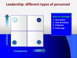 Leadership: different types of personnel

                              igh

                                    How to manage ?
             2            3         1. Give orders
                                    2. Give directions
                                    3. Empower
                                    4. Encourage
Confidence




             1            4




             Competence
 