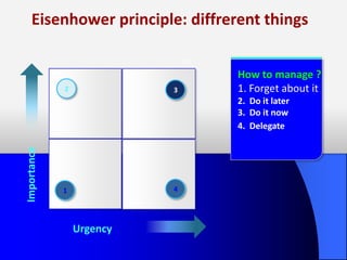 Eisenhower principle: diffrerent things

                               igh

                                     How to manage ?
             2             3         1. Forget about it
                                     2. Do it later
                                     3. Do it now
                                     4. Delegate
Importance




             1             4




                 Urgency
 