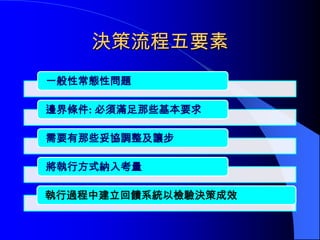決策流程五要素
一般性常態性問題

邊界條件: 必須滿足那些基本要求

需要有那些妥協調整及讓步

將執行方式納入考量

執行過程中建立回饋系統以檢驗決策成效
 