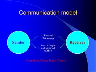 Communication model


                     Standard
                    phraseology
Sender                                    Receiver
                   Keep it simple
                   and specified
                      (KISS)


         Complete, Clear, Brief, Timely
 