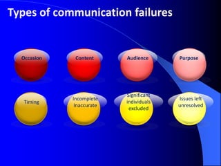 Types of communication failures


  Occasion    Content      Audience      Purpose




                           Significant
             Incomplete                  Issues left
   Timing                  individuals
              Inaccurate                 unresolved
                            excluded
 