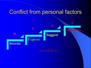Conflict from personal factors
                                        C
                          S
             E                     Consequences
  D                   Suggest
           Express
Describe

                 Let's DESC it !
 