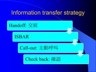 Information transfer strategy

Handoff: 交班

  ISBAR

    Call-out: 主動呼叫

      Check back: 確認
 