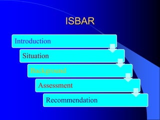 ISBAR
Introduction

  Situation

     Background

       Assessment

          Recommendation
 