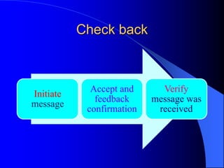 Check back



             Accept and      Verify
Initiate
              feedback     message was
message
            confirmation    received
 