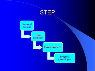 STEP
Status of
 patient


             Team
            members


                      Environment


                                Progress
                              toward goal
 