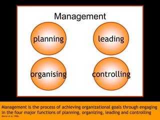 Management

                        planning               leading



                        organising          controlling


Management is the process of achieving organizational goals through engaging
in the four major functions of planning, organizing, leading and controlling
(Bartol et al, 1998).
 