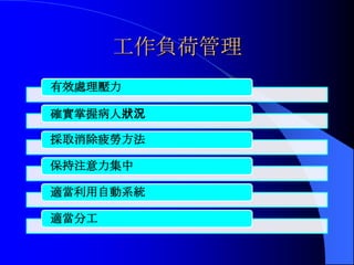 工作負荷管理
有效處理壓力

確實掌握病人狀況

採取消除疲勞方法

保持注意力集中

適當利用自動系統

適當分工
 