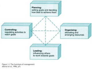 Figure 1.1 The functions of management
(Bartol et al, 1998, p7)
 