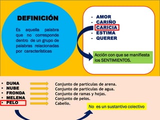 DEFINICIÓN                           -   AMOR
                                            -   CARIÑO
       Es aquella palabra                   -   CARICIA
       que no corresponde                   -   ESTIMA
       dentro de un grupo de                -   QUERER
       palabras relacionadas
       por características
                                                Acción con que se manifiesta
                                                los SENTIMIENTOS.




   DUNA                  Conjunto de partículas de arena.
   NUBE                  Conjunto de partículas de agua.
   FRONDA                Conjunto de ramas y hojas.
   MELENA                Conjunto de pelos.
   PELO                  Cabello.
                                           No es un sustantivo colectivo
 