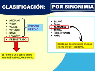 CLASIFICACIÓN:                       POR SINONIMIA

      ANCIANO                      BALADÍ
      VIEJO                        BANAL
      VEJETE      PERSONA          ACCESORIO
      VETUSTO     DE EDAD          TRIVIAL
      SENIL                        INSIGNIFICANTE
      LONGEVO                      NIMIO
      DESLUSTRADO
                                        Objeto que depende de lo principal
                                        o se le une por accidente.


Se refiere a una cosa u objeto
que está acabado, deteriorado.
 