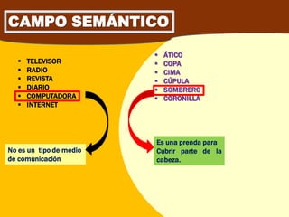 CAMPO SEMÁNTICO

                            ÁTICO
     TELEVISOR             COPA
     RADIO                 CIMA
     REVISTA               CÚPULA
     DIARIO                SOMBRERO
     COMPUTADORA           CORONILLA
     INTERNET




                         Es una prenda para
No es un tipo de medio   Cubrir parte de la
de comunicación          cabeza.
 