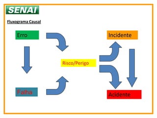 Fluxograma Causal


    Erro                           Incidente



                    Risco/Perigo




    Falha                          Acidente
 