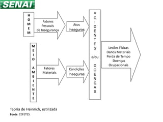 A
            H
            O                                      C
                         Fatores                   I
            M           Pessoais         Atos
            E                                      D
                     de Insegurança   Inseguros    E
            M
                                                   N
                                                   T
                                                   E
                 M                                        Lesões Físicas
                                                   S
                 E                                       Danos Materiais
                 I                                       Perda de Tempo
                                                  e/ou
                 O                                           Doenças
                                                   D      Ocupacionais
                 A      Fatores       Condições    O
                 M      Materiais     Inseguras    E
                 B
                                                   N
                 I
                                                   Ç
                 E
                                                   A
                 N
                                                   S
                 T
                 E


Teoria de Heinrich, estilizada
Fonte: CEFETES
 