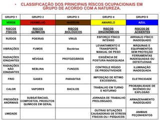 •   CLASSIFICAÇÃO DOS PRINCIPAIS RÍSCOS OCUPACIONAIS EM
                       GRUPO DE ACORDO COM A NATUREZA.

 GRUPO 1          GRUPO 2        GRUPO 3             GRUPO 4                GRUPO 5

  VERDE          VERMELHO        MARROM              AMARELO                 AZUL

 RISCOS            RISCOS         RISCOS             RISCOS                RISCOS DE
 FÍSICOS          QUÍMICOS      BIOLÓGICOS        ERGONÔMICOS              ACIDENTES
                                                 ESFORÇO FÍSICO         ARRANJO FÍSICO
 RUÍDOS           POEIRAS         VÍRUS
                                                    INTENSO              INADEQUADO
                                                 LEVANTAMENTO E            MÁQUINAS E
VIBRAÇÕES          FUMOS         Bactérias         TRANSPORTE            EQUIPAMENTOS
                                                 MANUAL DE PESO          SEM PROTEÇÃO
                                                                          FERRAMENTAS
RADIAÇÕES                                         EXIGÊNCIA DE
                  NÉVOAS       PROTOZOÁRIOS                             INADEQUADAS OU
IONIZANTES                                     POSTURA INADEQUADA
                                                                          DEFEITUOSAS
RADIAÇÕES
                                                CONTROLE RÍGIDO            ILUMINAÇÃO
   NÃO            NEBLINA        FUNGOS
                                                DE PRODUTIVIDADE          INADEQUADA
IONIZANTES
                                               IMPOSIÇÃO DE RÍTIMO
   FRIO            GASES        PARASITAS                                 ELETRICIDADE
                                                   EXCESSÍVEL
                                                                        PROBABILIDADE DE
                                               TRABALHO EM TURNO
  CALOR           VAPORES        BACILOS                                  INCÊNDIO OU
                                                   E NOTURNO
                                                                            EXPLOSÃO

             SUBSATÂNCIAS,                    JORNADA DE TRABALHO
PRESSÕES                                                                ARMAZENAMENTO
         COMPOSTOS, PRODUTOS                  PROLONGADO.
ANORMAIS                                                                  INADEQUADO
           QUÍMICOS EM GERAL

                                                 OUTRAS SITUAÇÕES
                                                                           ANIMAIS
 UMIDADE                                      CAUSADORAS DE STRESS
                                                                         PEÇONHENTOS
                                               FÍSICOS OU / PSÍQUICOS
 