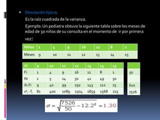  Desviación típica:
Es la raíz cuadrada de la varianza.
Ejemplo: Un pediatra obtuvo la siguiente tabla sobre los meses de
edad de 50 niños de su consulta en el momento de ir por primera
vez:
Niños 1 4 9 16 11 8 1
Meses 9 10 11 12 13 14 15
Xi 9 10 11 12 13 14 15
Fi 1 4 9 16 11 8 1
Ni 1 5 14 30 41 49 50
Xi.Fi 9 40 99 192 143 112 15
x²i · fi 81 400 1089 2304 1859 1568 225
50
610
7526
 