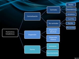 Parámetros
Estadísticos
Centralización
Centrales
Media
Geométrica
Armónica
No centrales
Cuartiles
Deciles
Percentiles
Dispersión
Dispersión
absoluta
Dispersión
relativa
Forma
Asimetría
Apuntamiento
 