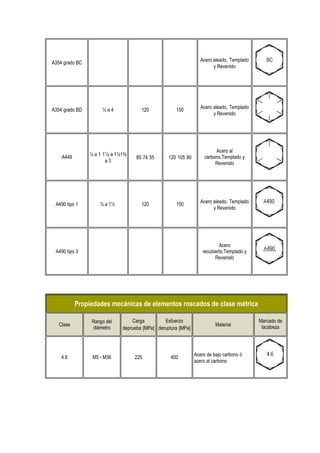 Acero aleado, Templado
A354 grado BC
                                                                         y Revenido




                                                                   Acero aleado, Templado
A354 grado BD        ¼a4               120            150
                                                                         y Revenido




                                                                          Acero al
                ¼ a 1 11/8 a 1½1¾
    A449                             85 74 55      120 105 90        carbono,Templado y
                       a3                                                 Revenido




                                                                   Acero aleado, Templado
 A490 tipo 1        ½ a 1½             120            150
                                                                         y Revenido




                                                                            Acero
 A490 tipo 3                                                        recubierto,Templado y
                                                                          Revenido




           Propiedades mecánicas de elementos roscados de clase métrica

                Rango del          Carga         Esfuerzo                                   Marcado de
   Clase                                                                  Material           lacabeza
                diámetro       deprueba [MPa] deruptura [MPa]



                                                                Acero de bajo carbono ó
    4.6          M5 - M36           225             400
                                                                acero al carbono
 