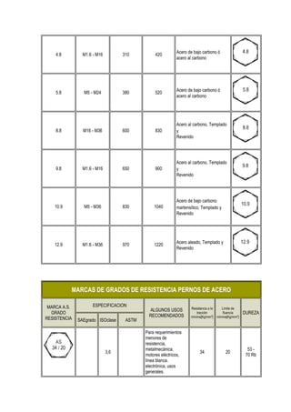 Acero de bajo carbono ó
    4.8         M1.6 - M16         310          420
                                                           acero al carbono




                                                           Acero de bajo carbono ó
    5.8         M5 - M24           380          520
                                                           acero al carbono




                                                           Acero al carbono, Templado
    8.8         M16 - M36          600          830        y
                                                           Revenido




                                                           Acero al carbono, Templado
    9.8         M1.6 - M16         650          900        y
                                                           Revenido




                                                           Acero de bajo carbono
   10.9         M5 - M36           830         1040        martensítico, Templado y
                                                           Revenido




                                                           Acero aleado, Templado y
   12.9         M1.6 - M36         970         1220
                                                           Revenido




          MARCAS DE GRADOS DE RESISTENCIA PERNOS DE ACERO

 MARCA A.S.          ESPECIFICACION
                                                                  Resistencia a la     Límite de
                                            ALGUNOS USOS
  GRADO                                                               tracción          fluencia      DUREZA
                                            RECOMENDADOS          mínima[Kg/mm   2] mínima[Kg/mm 2]
RESISTENCIA   SAEgrado ISOclase     ASTM

                                           Para requerimientos
                                           menores de
                                           resistencia,
                                           metalmecánica,                                               53 -
                             3,6                                        34               20
                                           motores eléctricos,                                         70 Rb
                                           línea blanca.
                                           electrónica, usos
                                           generales.
 