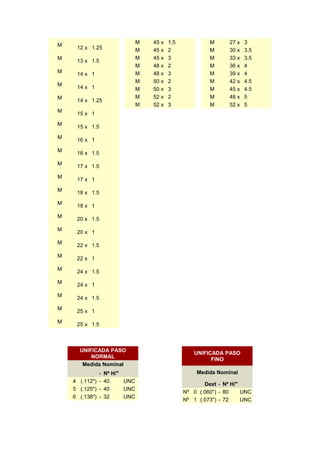 M   45 x   1.5            M       27 x   3
M    12 x 1.25                  M   45 x   2              M       30 x   3.5
M                               M   45 x   3              M       33 x   3.5
     13 x 1.5
                                M   48 x   2              M       36 x   4
M                               M   48 x   3              M       39 x   4
     14 x 1
                                M   50 x   2              M       42 x   4.5
M    14 x 1                     M   50 x   3              M       45 x   4.5
M                               M   52 x   2              M       48 x   5
     14 x 1.25
                                M   52 x   3              M       52 x   5
M    15 x 1
M    15 x 1.5
M    16 x 1
M    16 x 1.5
M    17 x 1.5
M    17 x 1
M    18 x 1.5
M    18 x 1
M    20 x 1.5
M    20 x 1
M    22 x 1.5
M    22 x 1
M    24 x 1.5
M    24 x 1
M    24 x 1.5
M    25 x 1
M    25 x 1.5



      UNIFICADA PASO                                 UNIFICADA PASO
          NORMAL                                           FINO
       Medida Nominal
              -   Nº H/''                             Medida Nominal
    4 (.112") -   40      UNC
                                                        Dext - Nº H/''
    5 (.125") -   40      UNC
                                                 Nº 0 (.060'') - 80    UNC
    6 (.138") -   32      UNC
                                                 Nº 1 (.073") - 72     UNC
 