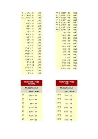 8 (.164") - 32         UNC   Nº    2    (.086")   -   64   UNC
10 (.190") - 24         UNC   Nº    3    (.099")   -   56   UNC
12 (.216") - 24         UNC   Nº    4    (.112")   -   48   UNC
       1/4" - 20        UNC   Nº    5    (.125")   -   44   UNC
     5/16" - 18         UNC   Nº    6    (.138")   -   40   UNC
                              Nº    8    (.164")   -   36   UNC
       3/8" - 16        UNC
                              Nº   10    (.190")   -   32   UNC
     7/16" - 14         UNC
                              Nº   12    (.216")   -   28   UNC
       1/2" - 13        UNC
                                           1/4'' - 28       UNC
     9/16" - 12         UNC
                                          5/16'' - 24       UNC
       5/8" - 11        UNC
                                           3/8'' - 24       UNC
       3/4" - 10        UNC
                                          7/16'' - 20       UNC
       7/8" - 9         UNC
                                           1/2'' - 20       UNC
        1" - 8          UNC
                                          9/16'' - 18       UNC
     1"1/8" - 7         UNC
                                           5/8'' - 18       UNC
     1"1/4" - 7         UNC
                                           3/4'' - 16       UNC
     1"3/8" - 6         UNC
                                           7/8'' - 14       UNC
     1"1/2" - 6         UNC
                                             1'' - 12       UNC
     1"3/4" - 5         UNC
                                         1''1/8'' - 12      UNC
       2" - 4 1/2       UNC
                                         1''1/4'' 4 12      UNC
       2" - 4 1/2       UNC
                                         1''3/4'' 4 12      UNC
     2"1/2" - 4         UNC
                                        1''1/12'' - 12      UNC
     2"3/4 - 4          UNC
        3" - 4          UNC




    WHITWORTH PASO                 WHITWORTH PASO
        NORMAL                          FINO

     Medida Nominal                     Medida Nominal

          Dext - Nº H/''                     Dext - Nº H/''
W                              BFS
         1/16 '' - 60                        3/16'' - 32
W                              BFS
          3/32'' - 48                        7/32'' - 28
W                              BFS
           1/8'' - 40                         1/4'' - 26
W                              BFS
          5/32'' - 32                        9/32'' - 26
W                              BFS
          3/16'' - 24                        5/16'' - 22
W                              BFS
          7/32'' - 24                         3/8'' - 20
W                              BFS
           1/4'' - 20                        7/16'' - 18
 