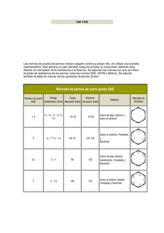 UNI 1336




Las normas de prueba de pernos indican cargarlo contra su propio hilo, sin utilizar una probeta
representativa. Esto genera un valor llamado carga de prueba, la cual puede utilizarse para
diseñar en reemplazo de la resistencia a la fluencia. Se adjuntan las marcas con que se indica
el grado de resistencia de los pernos, para las normas SAE, ASTM y Métrica. Se adjunta
también la tabla de marcas de los productos American Screw.



                              Marcado de pernos de acero grado SAE

Número de grado       Rango            Carga          Esfuerzo                                     Marcado de
                                                                                Material
     SAE        deldiámetro [inch] deprueba [kpsi] deruptura [kpsi]                                 lacabeza




                  ¼ - 1½ ¼ - ¾ 7/8-                                   Acero de bajo carbono ó
      12                                 55 33              74 60
                        1½                                            acero al carbono




                                                                      Acero al carbono, Templado
       5           ¼ - 1 11/8 - 1½      85 74           120 105       y
                                                                      Revenido




                                                                      Acero de bajo carbono
      5.2               ¼-1               85                120       martensítico, Templado y
                                                                      Revenido




                                                                      Acero al carbono aleado,
       7               ¼ - 1½            105                133
                                                                      Templado y Revenido
 