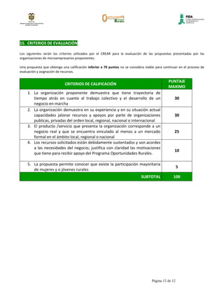 15. CRITERIOS DE EVALUACIÓN

Los siguientes serán los criterios utilizados por el CREAR para la evaluación de las propuestas presentadas por las
organizaciones de microempresarios proponentes.

Una propuesta que obtenga una calificación inferior a 70 puntos no se considera viable para continuar en el proceso de
evaluación y asignación de recursos.

                                                                                               PUNTAJE
                            CRITERIOS DE CALIFICACIÓN
                                                                                               MAXIMO
    1. La organización proponente demuestra que tiene trayectoria de
       tiempo atrás en cuanto al trabajo colectivo y el desarrollo de un                           30
       negocio en marcha
    2. La organización demuestra en su experiencia y en su situación actual
       capacidades jalonar recursos y apoyos por parte de organizaciones                           30
       publicas, privadas del orden local, regional, nacional o internacional
    3. El producto /servicio que presenta la organización corresponde a un
       negocio real y que se encuentra vinculado al menos a un mercado                             25
       formal en el ámbito local, regional o nacional
    4. Los recursos solicitados están debidamente sustentados y son acordes
       a las necesidades del negocio; justifica con claridad las motivaciones
                                                                                                   10
       que tiene para recibir apoyo del Programa Oportunidades Rurales.

    5. La propuesta permite conocer que existe la participación mayoritaria
                                                                                                      5
       de mujeres y o jóvenes rurales
                                                                             SUBTOTAL             100




                                                                                    Página 12 de 12
 
