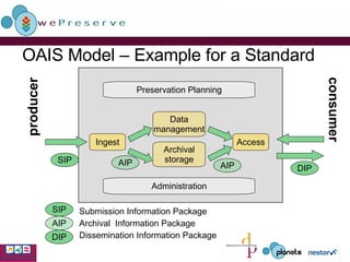 producer consumer SIP DIP Access Archival storage AIP AIP Administration Preservation Planning SIP AIP DIP Submission Information Package Archival  Information Package Dissemination Information Package Ingest Data management OAIS Model – Example for a Standard 
