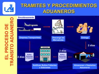 TRAMITES Y PROCEDIMIENTOS
                             ADUANEROS
                    Simultáneamente
TRÁNSITO ADUANERO
  EL PROCESO DE




                     Empresa Transportista                  Descarga las                 Entrega
                                                            Mercancías

                                                                                               2 días
                                                 ADUANA

                                                                    2 días
                                                                                         AGD        DT
                               Bultos                                 Bultos
                             Sobrantes                              Sobrantes
                    2 días   o Faltantes                            o Faltantes




                                       Notifican Bultos Faltantes                 Almacenes o Depósitos
                                              o Sobrantes                              Aduaneros
 