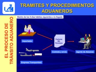 TRAMITES Y PROCEDIMIENTOS
                              ADUANEROS
                    Dentro de los 5 días hábiles siguientes a la llegada
TRÁNSITO ADUANERO
  EL PROCESO DE




                                                               Facturas
                         Importador                               B/L
                                                               Permisos




                                                            Contrata y envía   Agente de Aduanas




                        Empresa Transportista
 