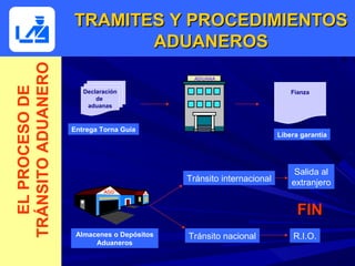 TRAMITES Y PROCEDIMIENTOS
TRÁNSITO ADUANERO          ADUANEROS
                                               ADUANA
  EL PROCESO DE



                       Declaración                                         Fianza
                           de
                        aduanas



                    Entrega Torna Guía
                                                                       Libera garantía




                                                                            Salida al
                                              Tránsito internacional       extranjero
                             AGD         DT




                                                                             FIN
                     Almacenes o Depósitos    Tránsito nacional            R.I.O.
                          Aduaneros
 