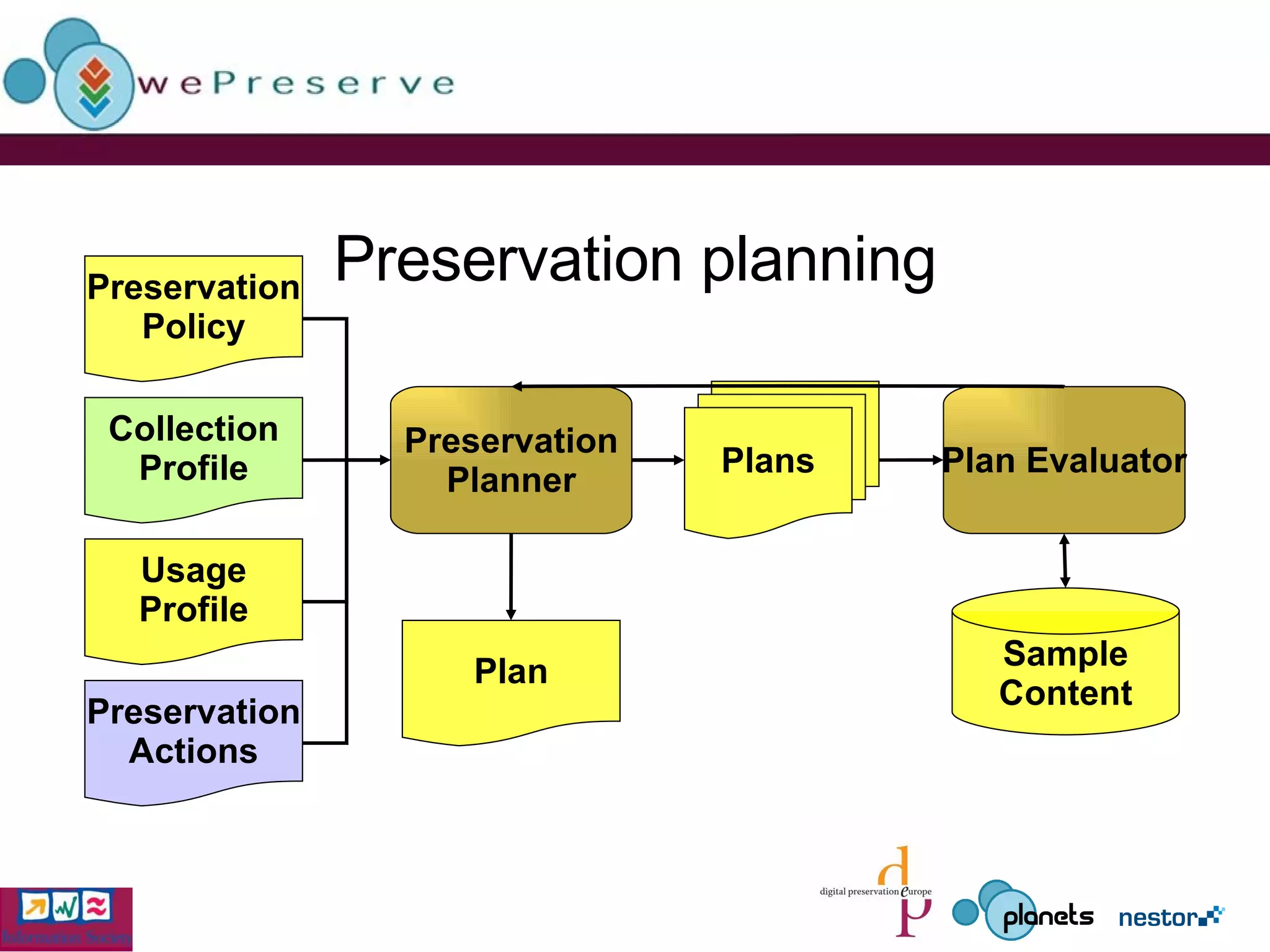 Preservation planning Preservation Policy Collection Profile Usage Profile Preservation Planner Plans Plan Evaluator Plan Sample Content Preservation Actions 