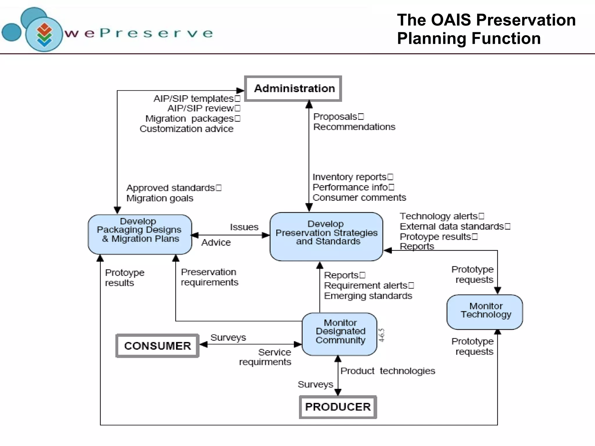 The OAIS Preservation  Planning Function 