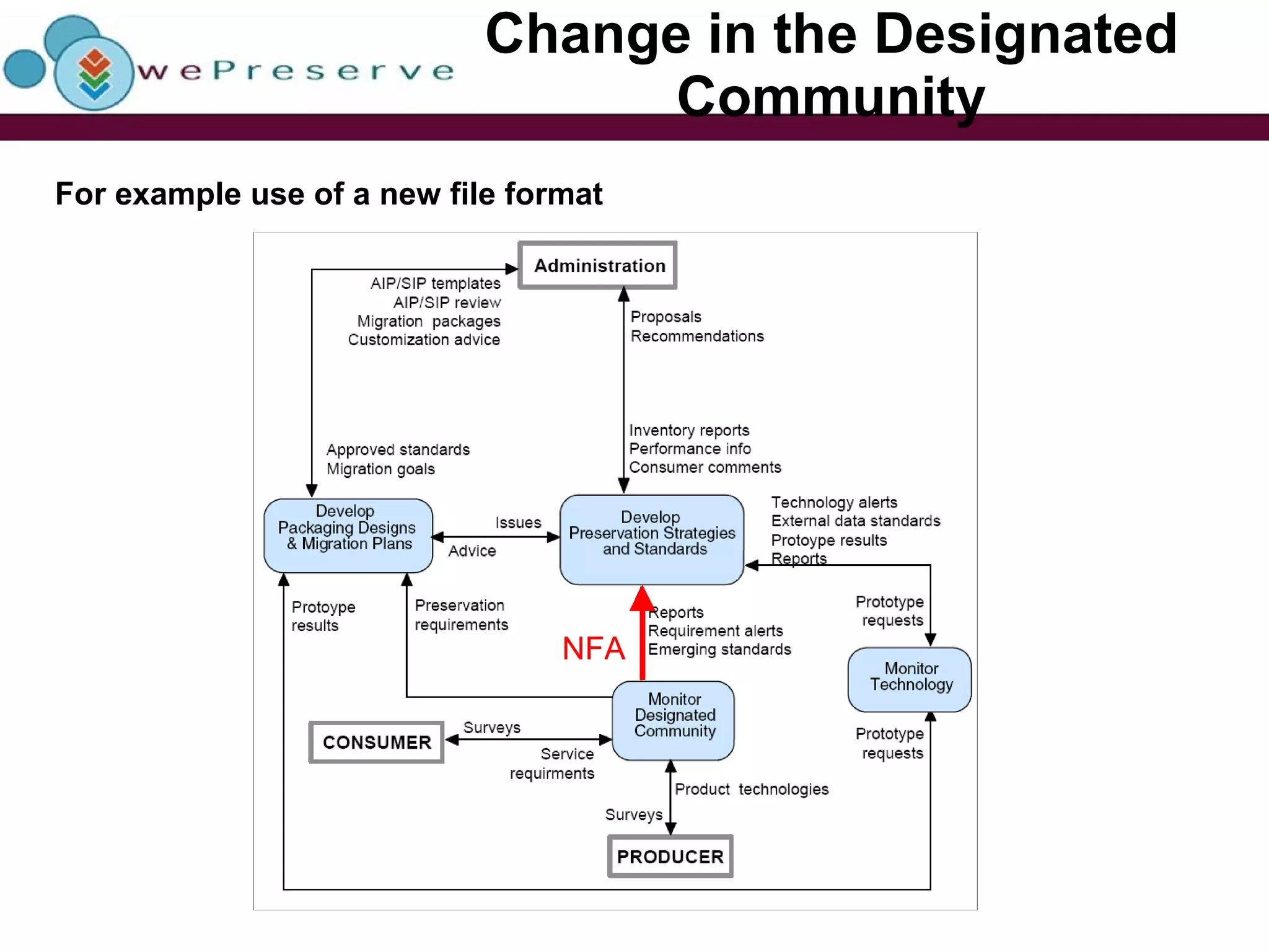 Change in the Designated Community For example use of a new file format NFA 
