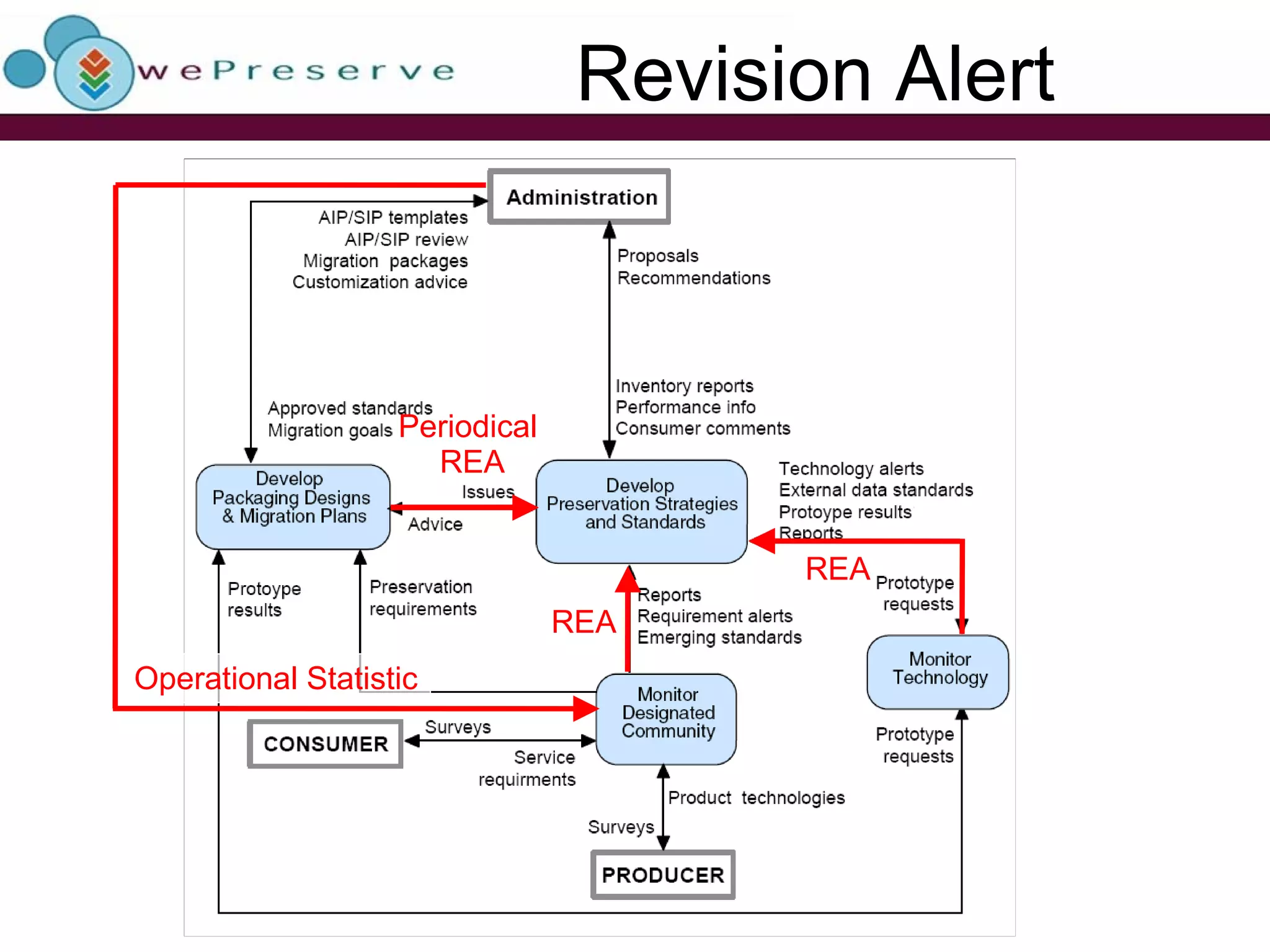 Revision Alert Periodical   REA Operational Statistic REA REA 