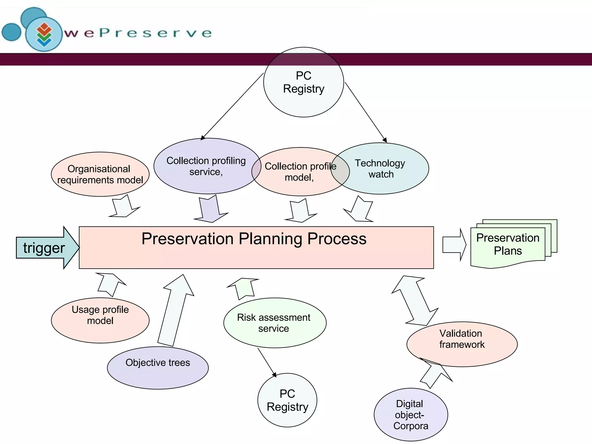 Preservation Planning Process  trigger Preservation Plans Usage profile model Collection profile model,  Organisational  requirements model Technology watch Collection profiling  service,  Objective trees Risk assessment  service  PC Registry Validation  framework PC Registry Digital  object-  Corpora 