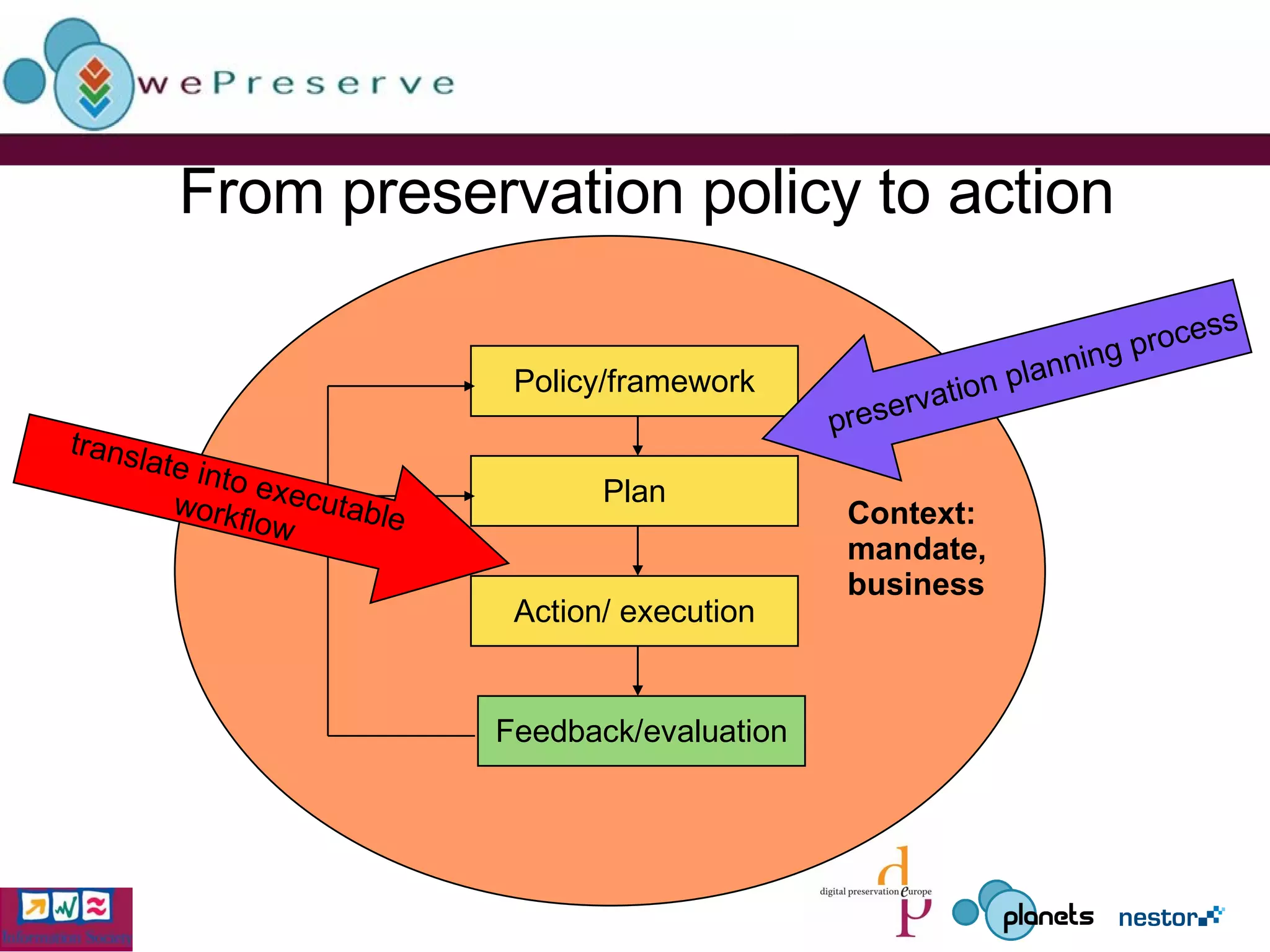 From preservation policy to action Policy/framework preservation planning process translate into executable workflow Context: mandate,  business Plan Action/ execution Feedback/evaluation 