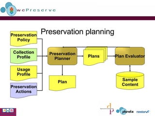 Preservation planning Preservation Policy Collection Profile Usage Profile Preservation Planner Plans Plan Evaluator Plan Sample Content Preservation Actions 