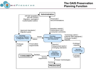 The OAIS Preservation  Planning Function 