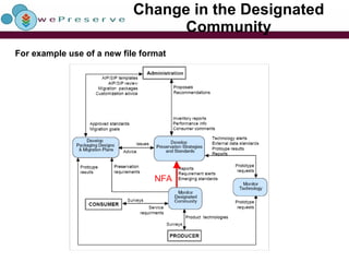 Change in the Designated Community For example use of a new file format NFA 