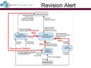 Revision Alert Periodical   REA Operational Statistic REA REA 