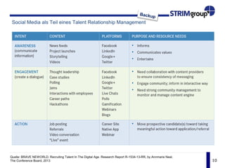 10
Social Media als Teil eines Talent Relationship Management
Quelle: BRAVE NEWORLD. Recruiting Talent In The Digital Age. Research Report R-1534-13-RR, by Annmarie Neal,
The Conference Board, 2013
 